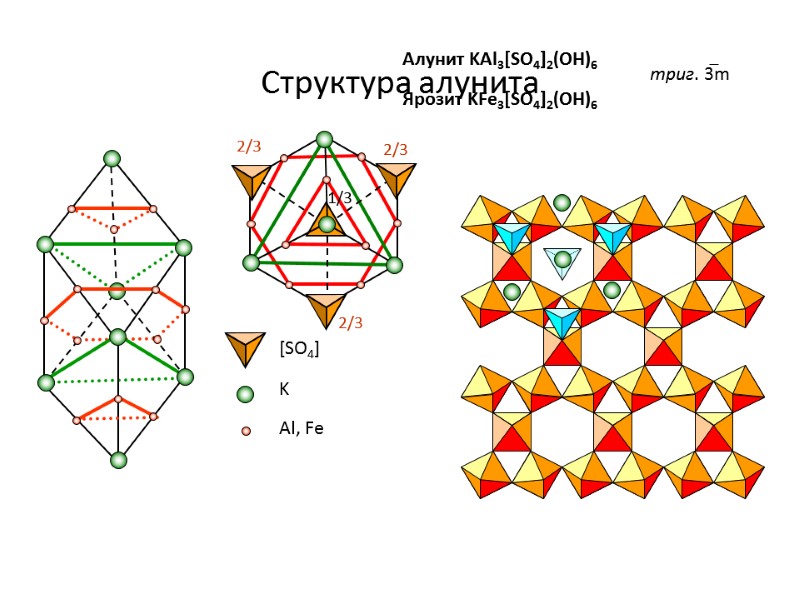 Структура алунита [SO4] K Al, Fe Алунит KAl3[SO4]2(OH)6  Ярозит KFe3[SO4]2(OH)6 триг. 3m 1/3